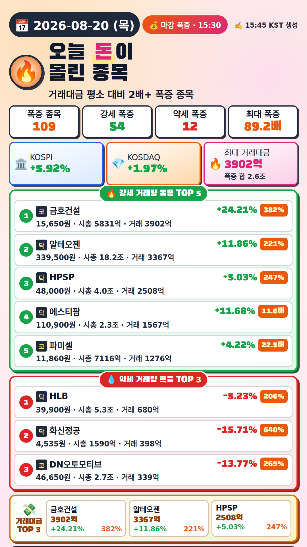 오늘 돈이 몰린 종목