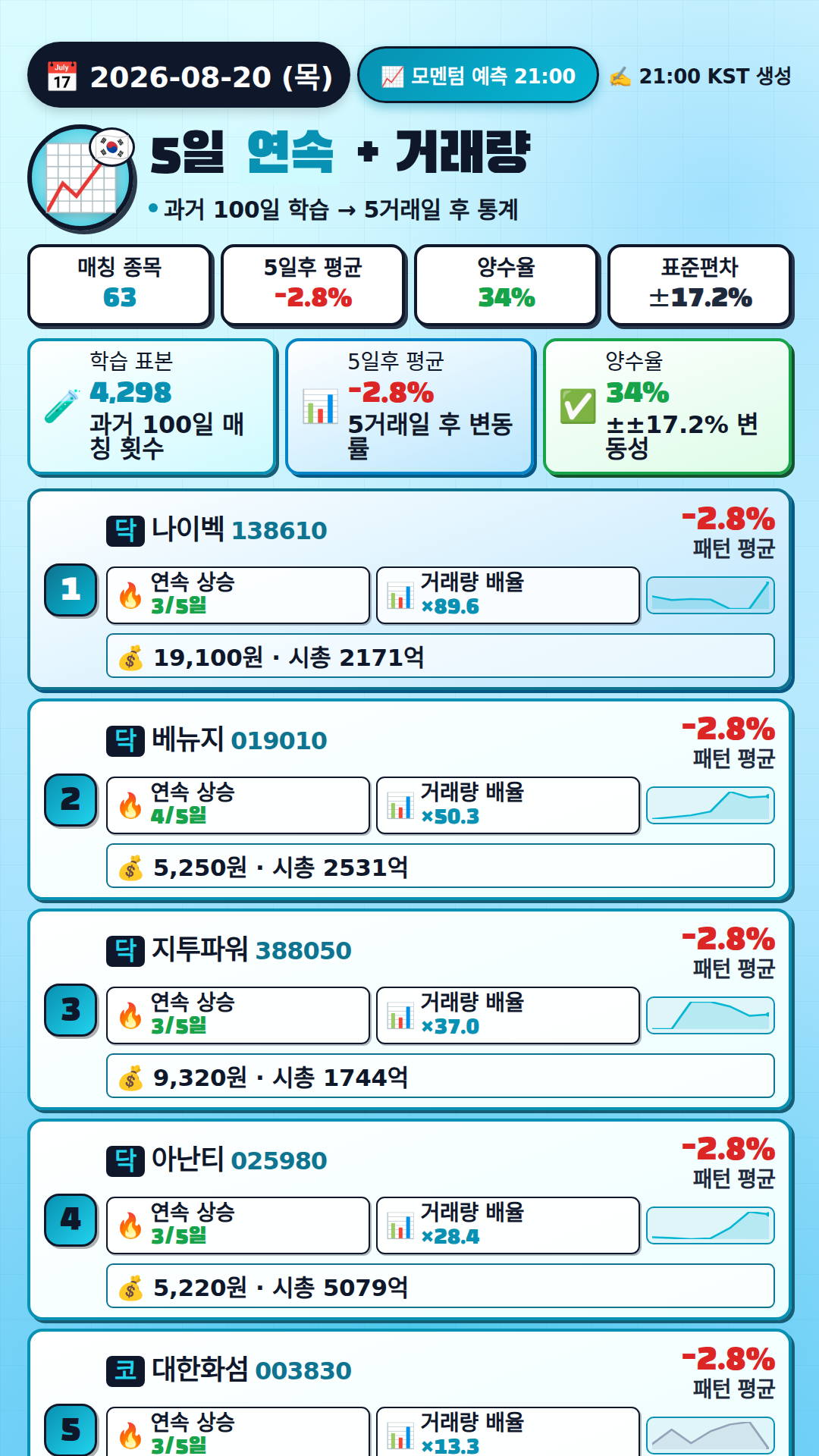 모멘텀 + 거래량 예측