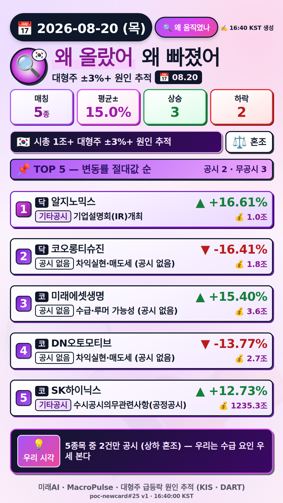 왜 올랐어/빠졌어