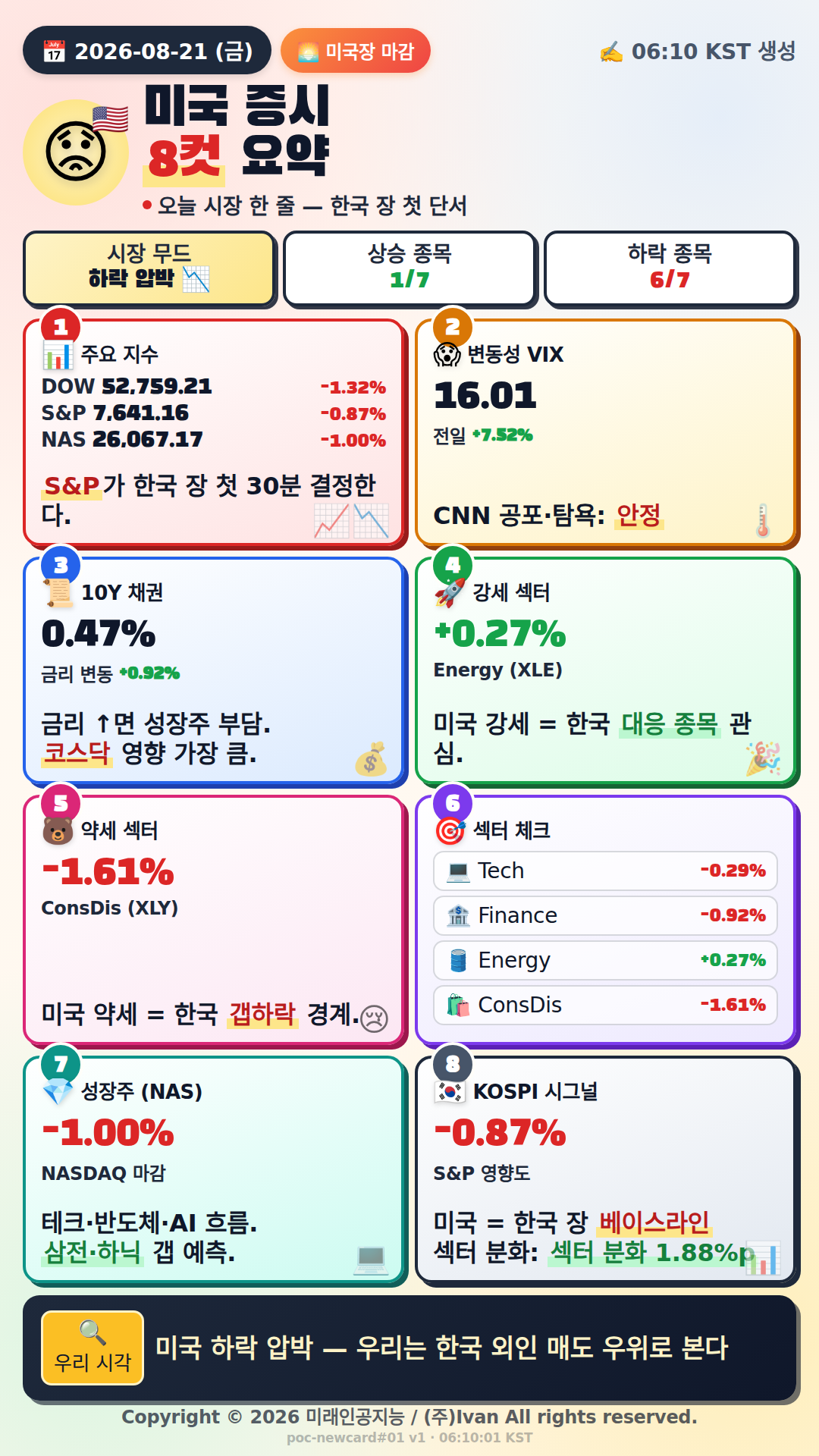 미국 시장 마감 정리