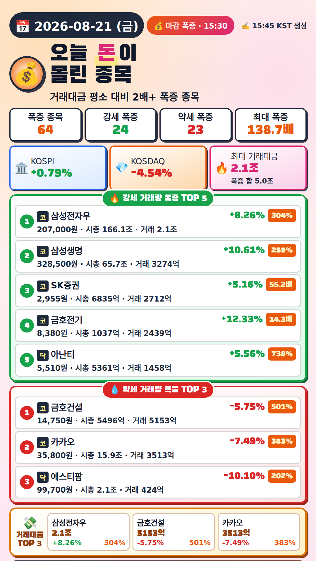 오늘 돈이 몰린 종목