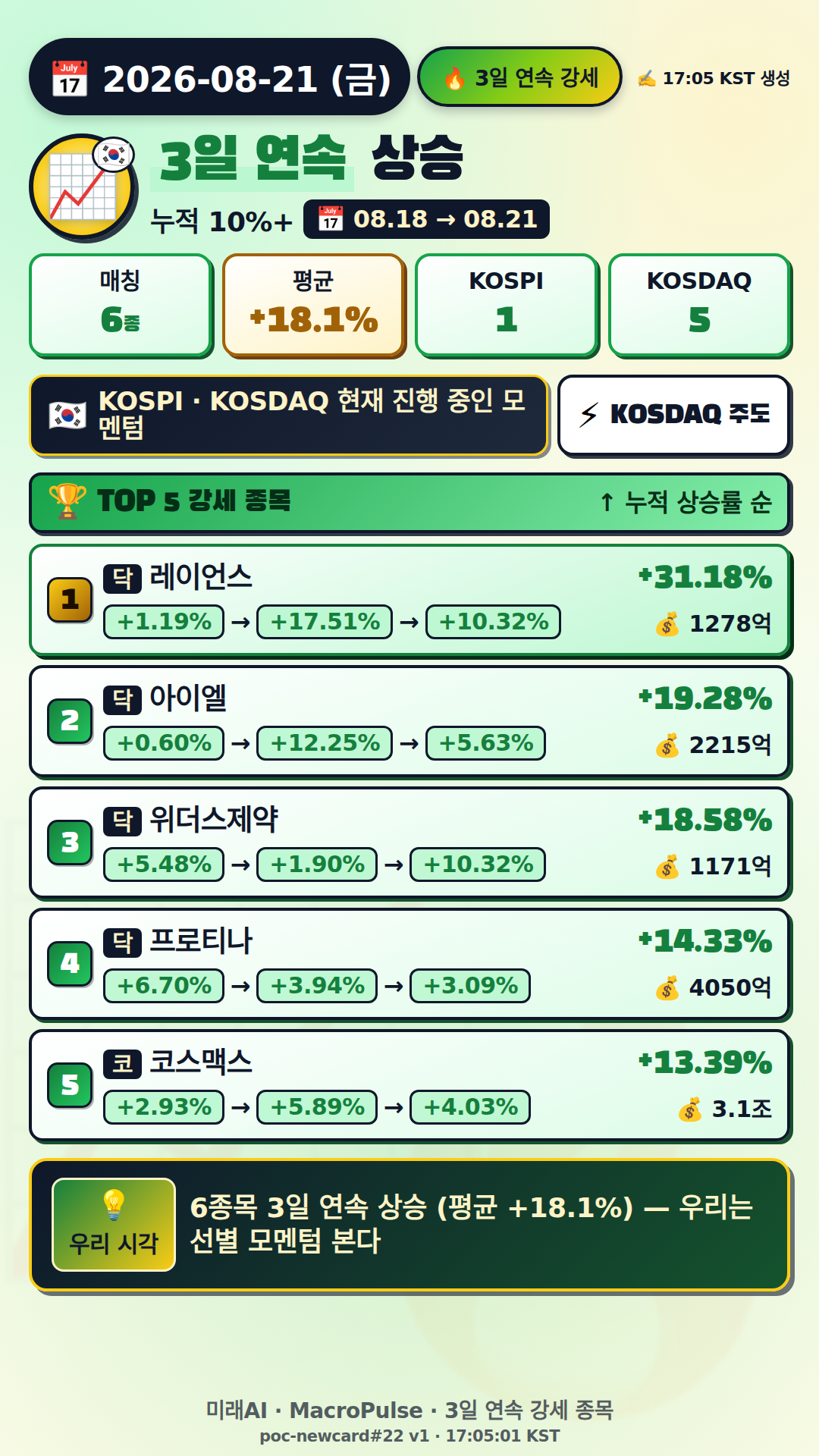 3일 연속 급등