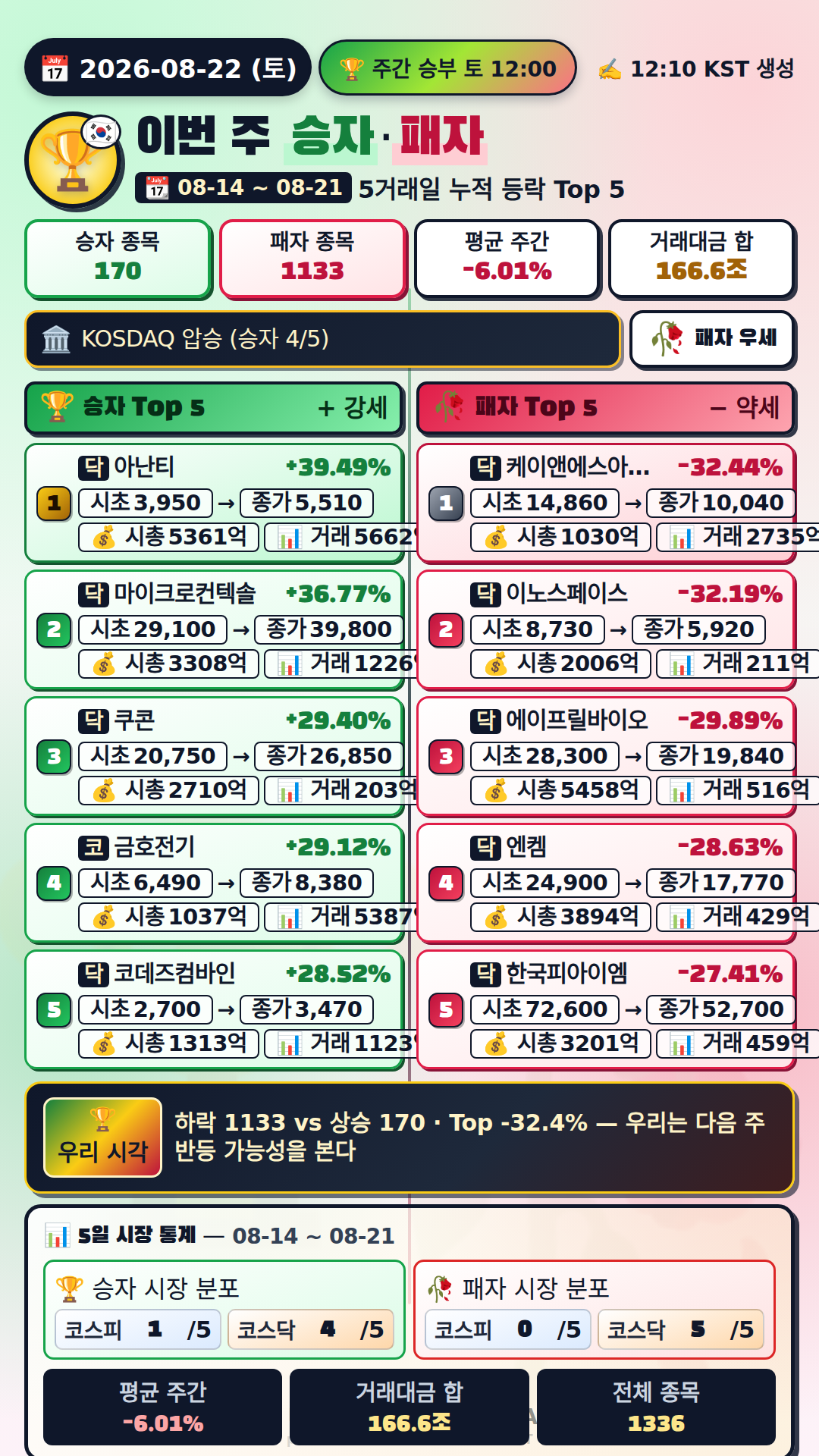 이번 주 승자와 패자