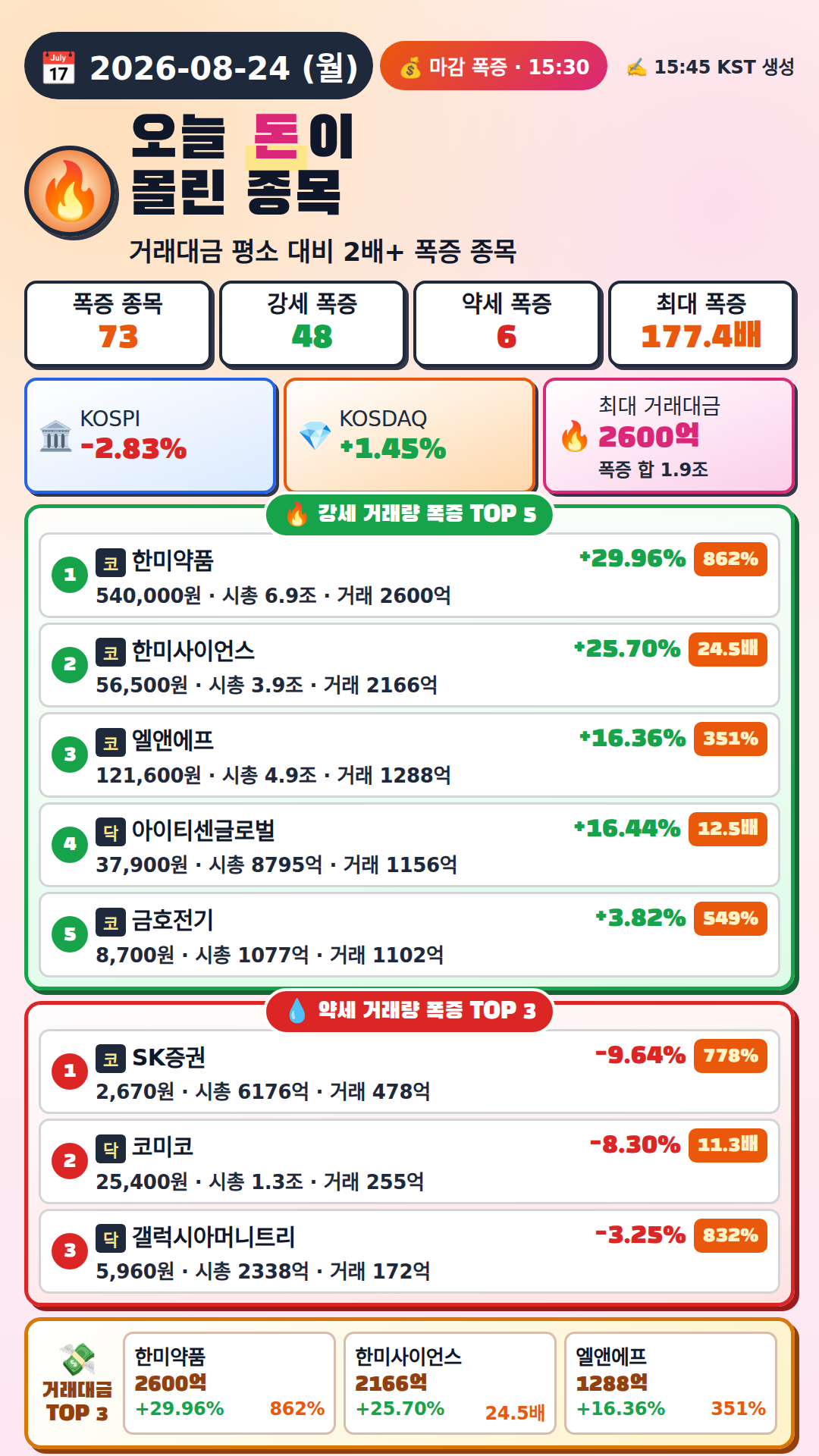 오늘 돈이 몰린 종목