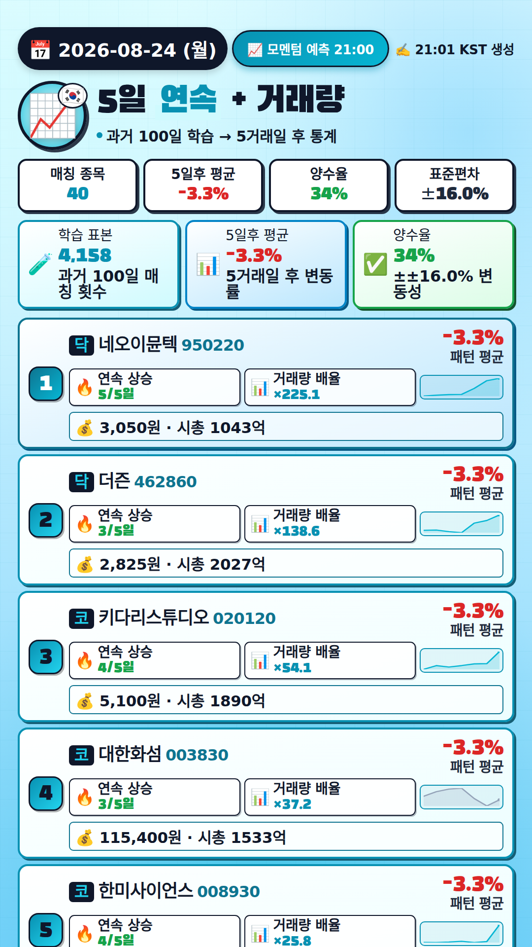 모멘텀 + 거래량 예측