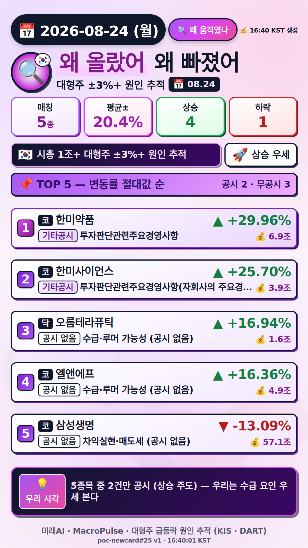 왜 올랐어/빠졌어