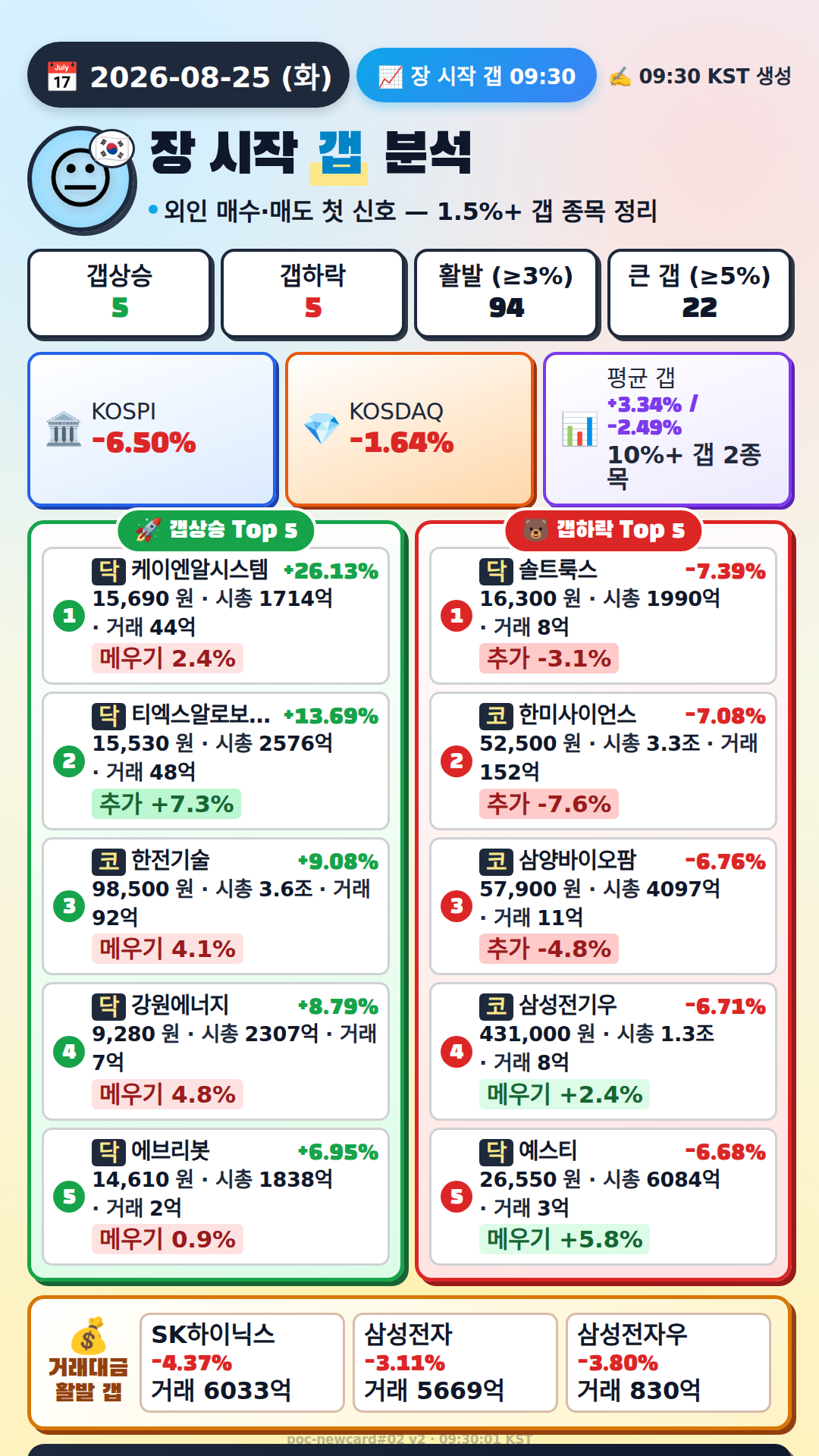 장 시작 갭 분석