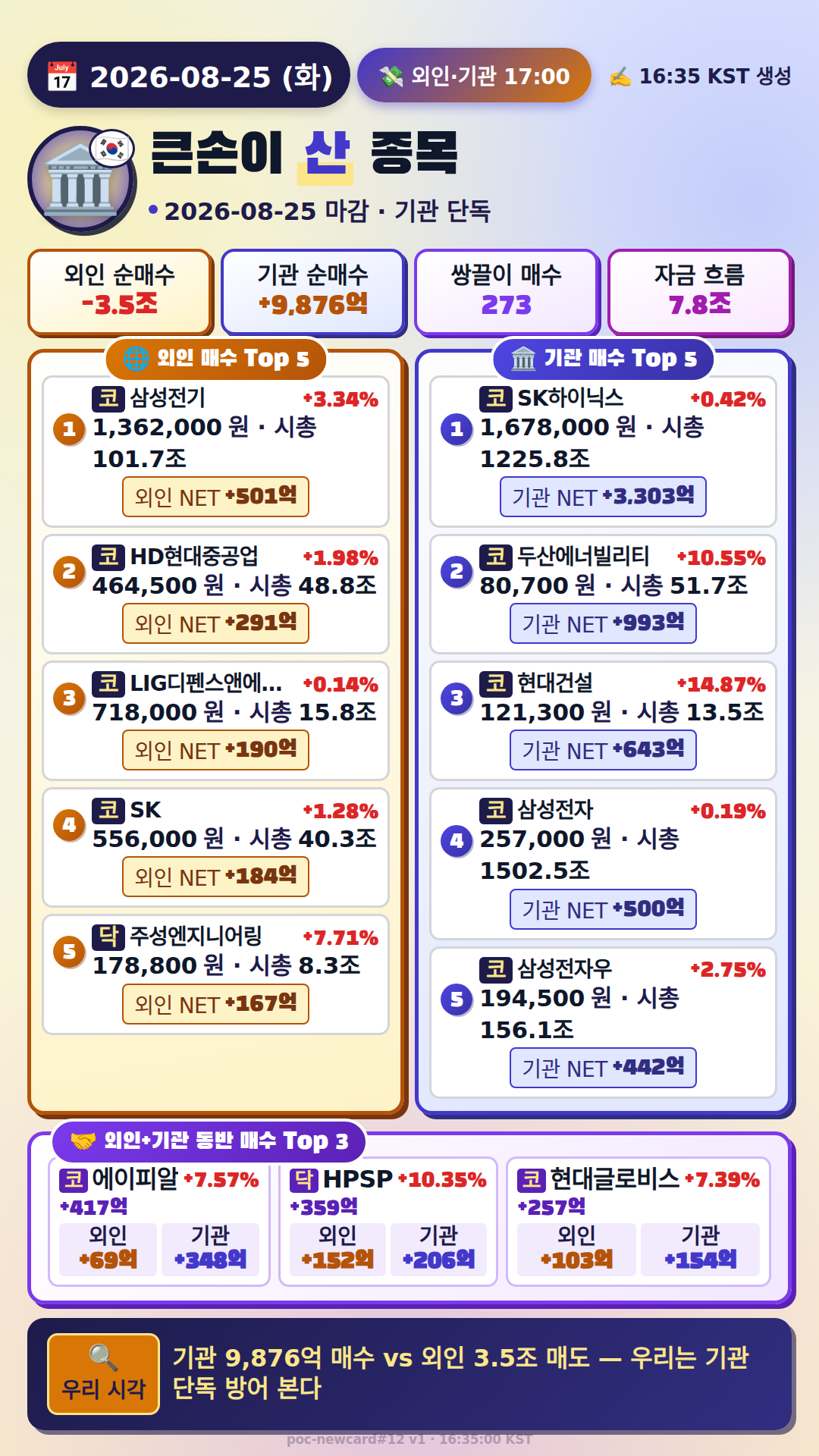 외국인·기관 매매 Top
