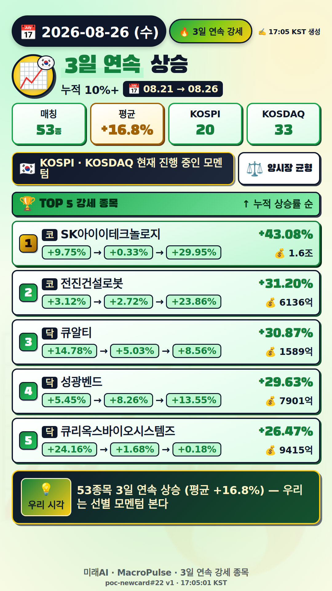 3일 연속 급등