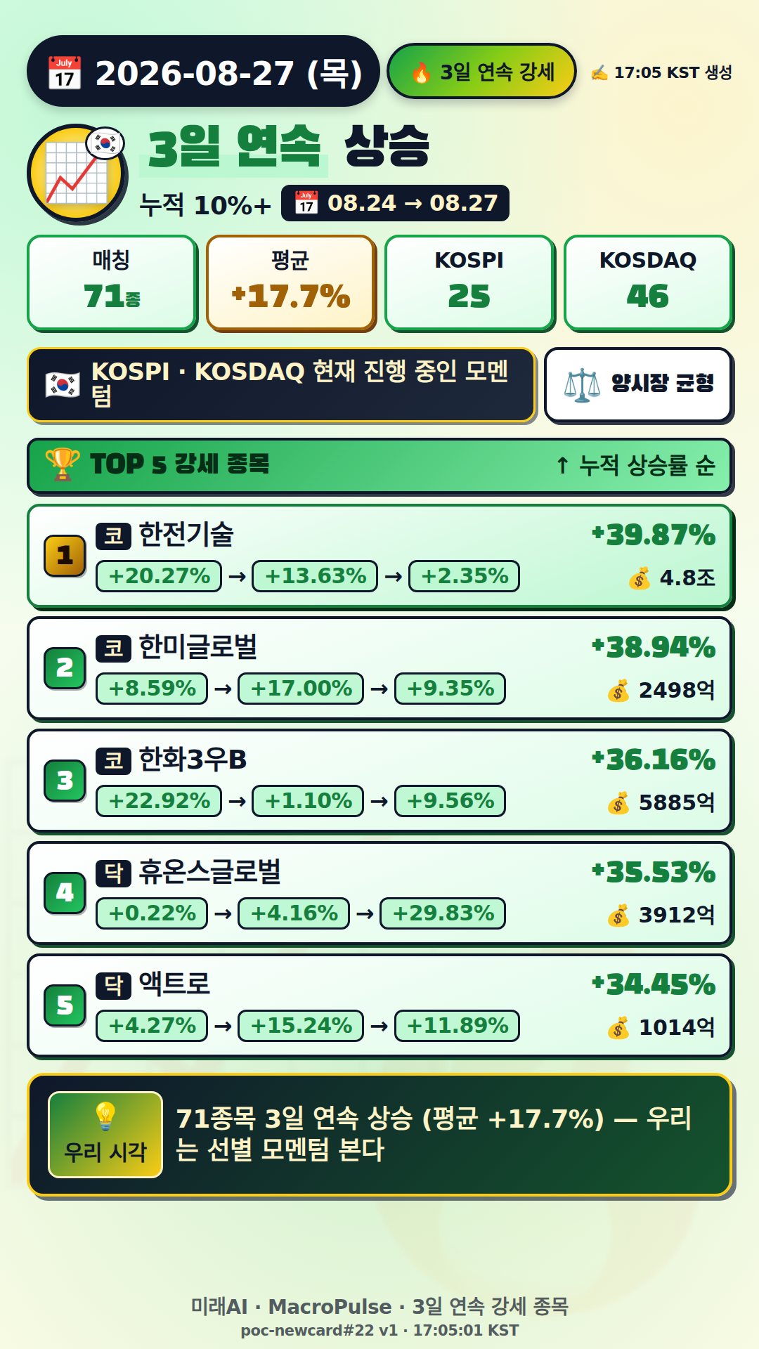 3일 연속 급등