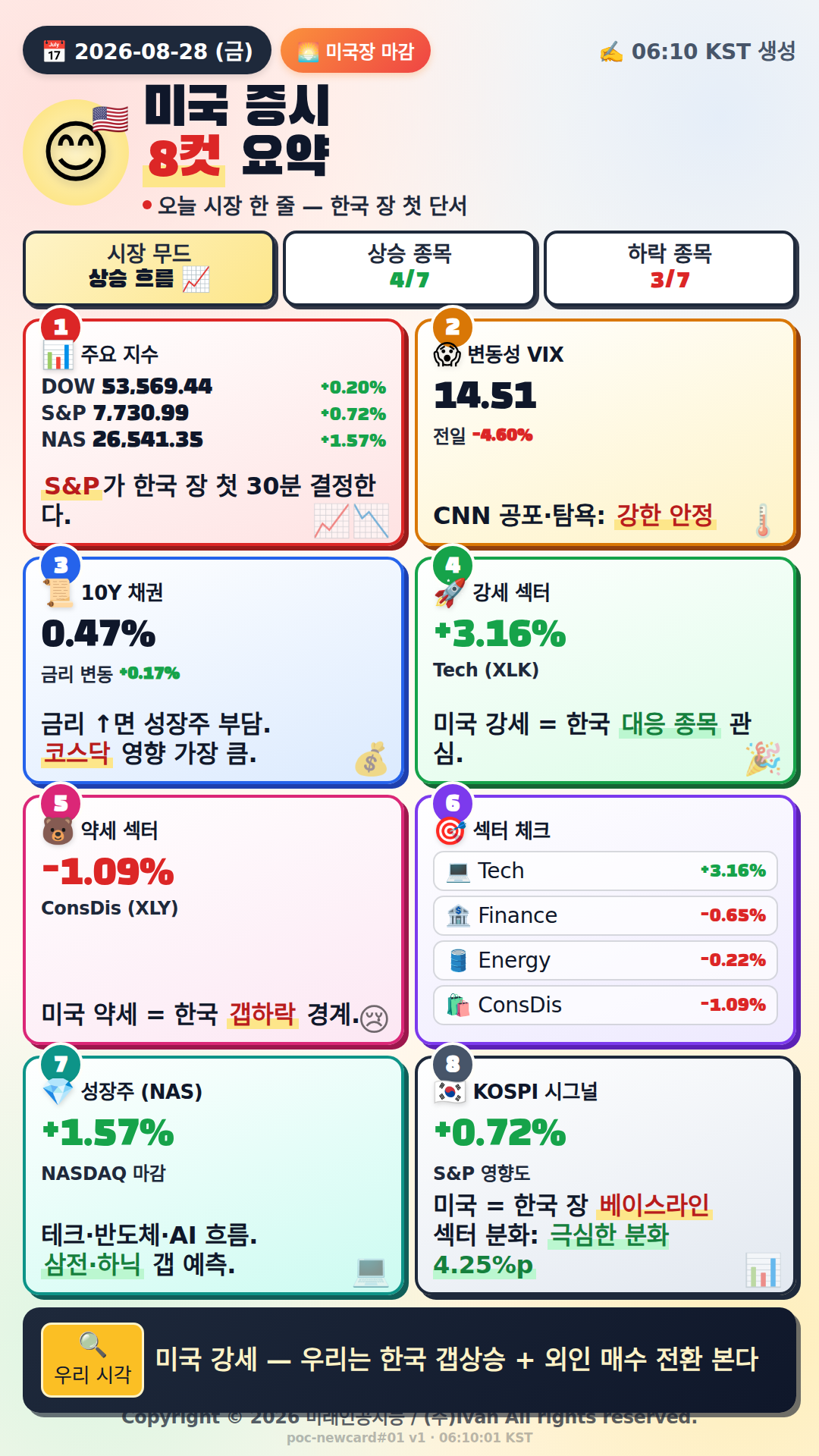 미국 시장 마감 정리