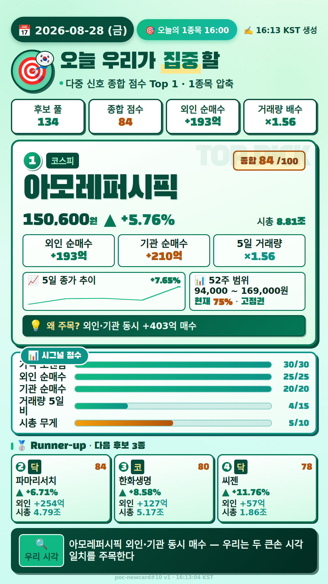 아모레퍼시픽, 외인·기관 동시 매수