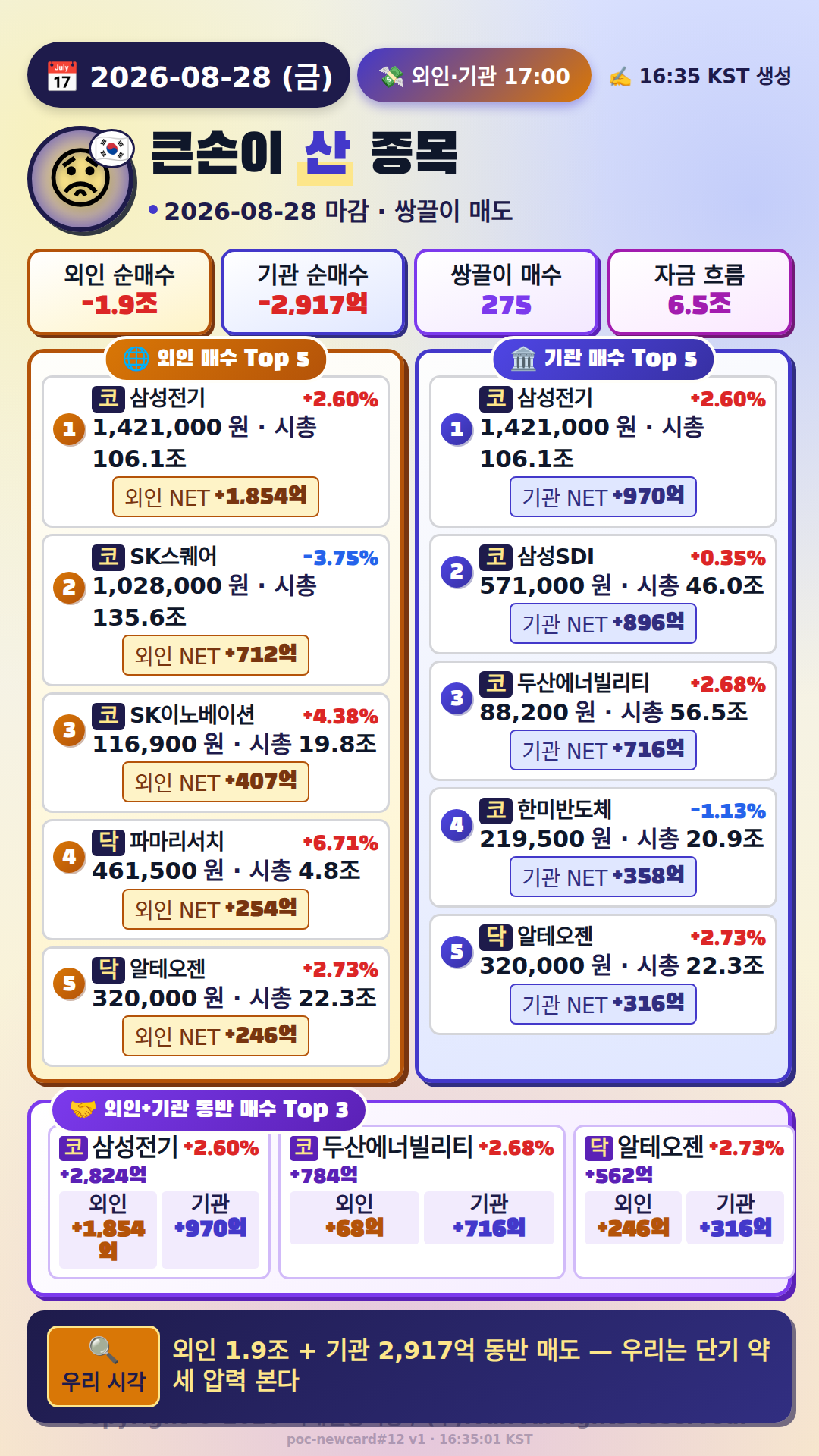 외인·기관 동시 매도, 투자 심리 경직