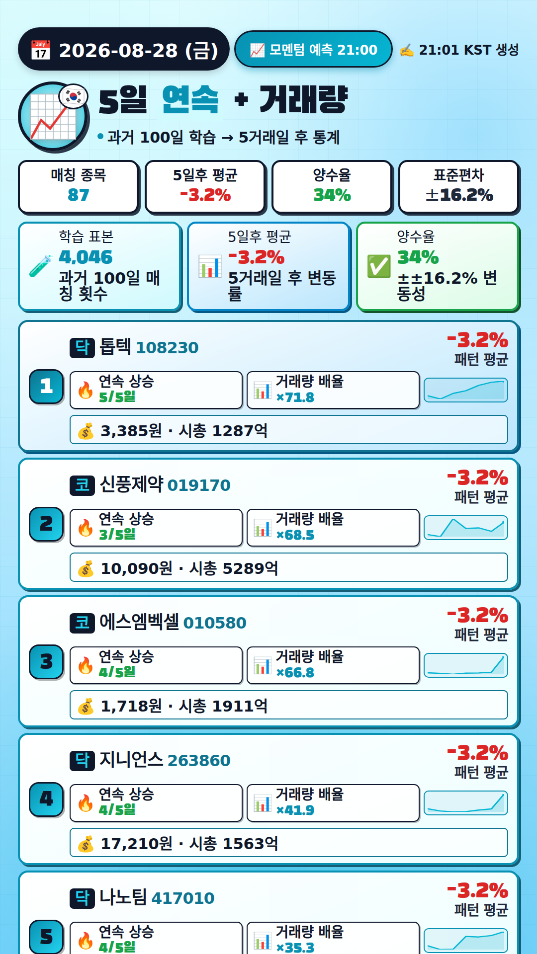 모멘텀 붕괴, 거래량 폭주