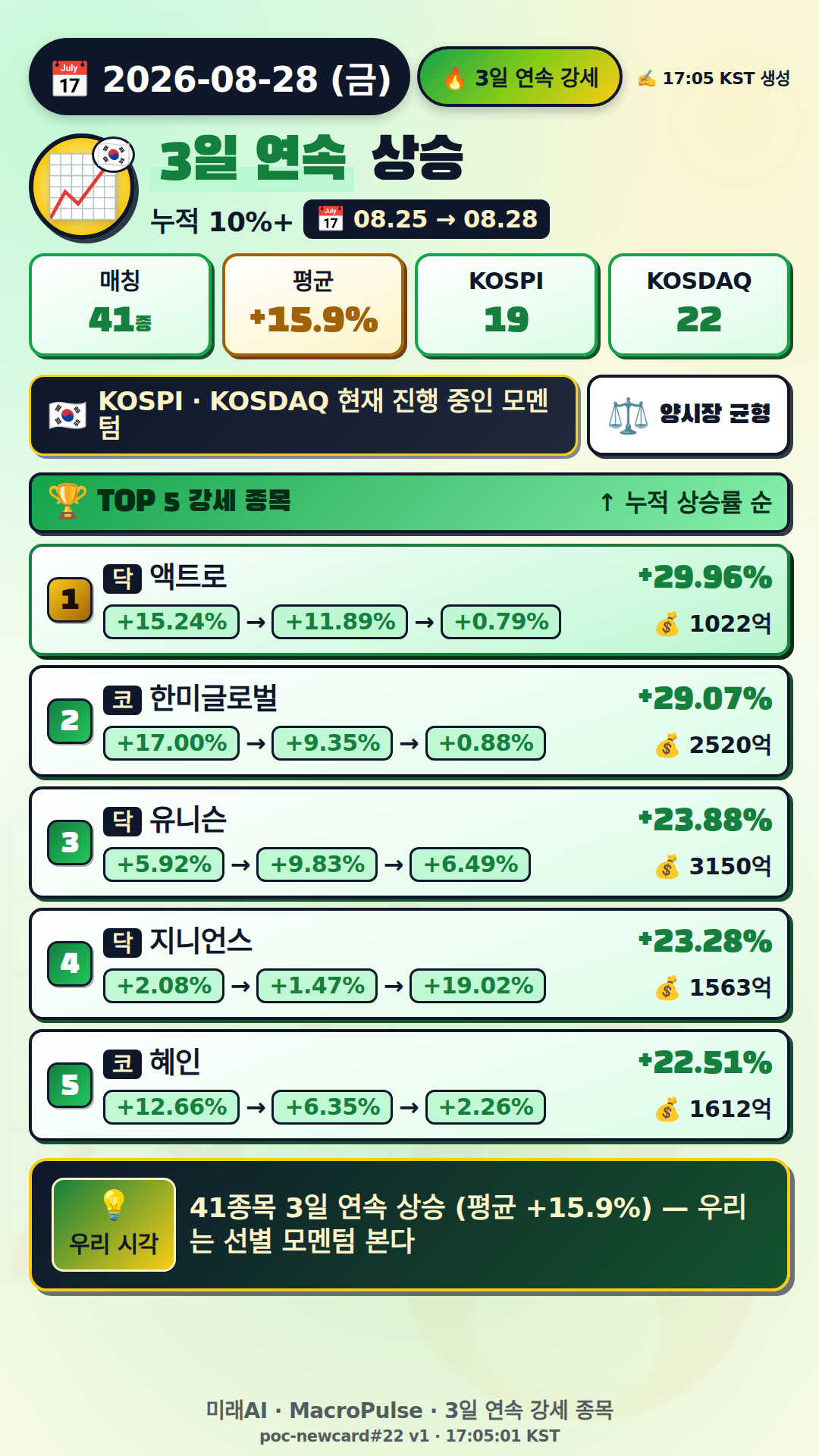3일 연속 급등