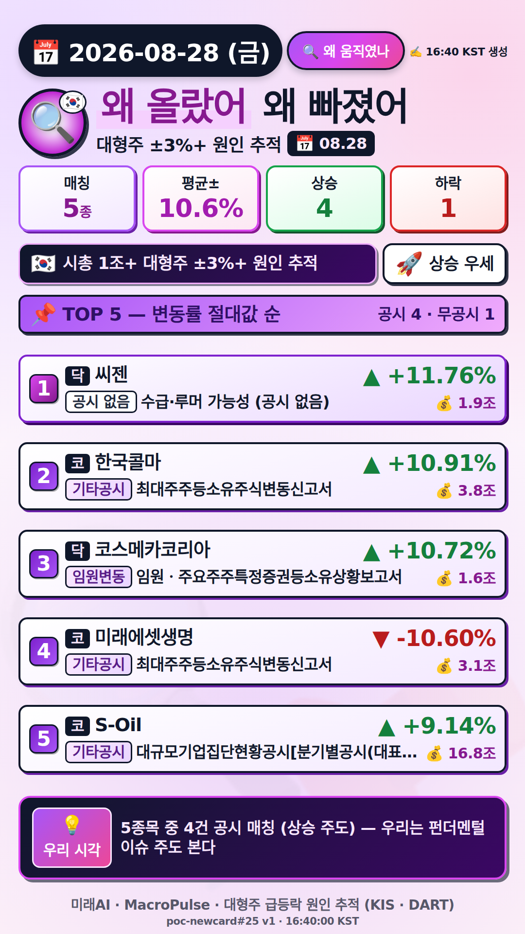공시가 아닌 수급, 루머가 움직인 날