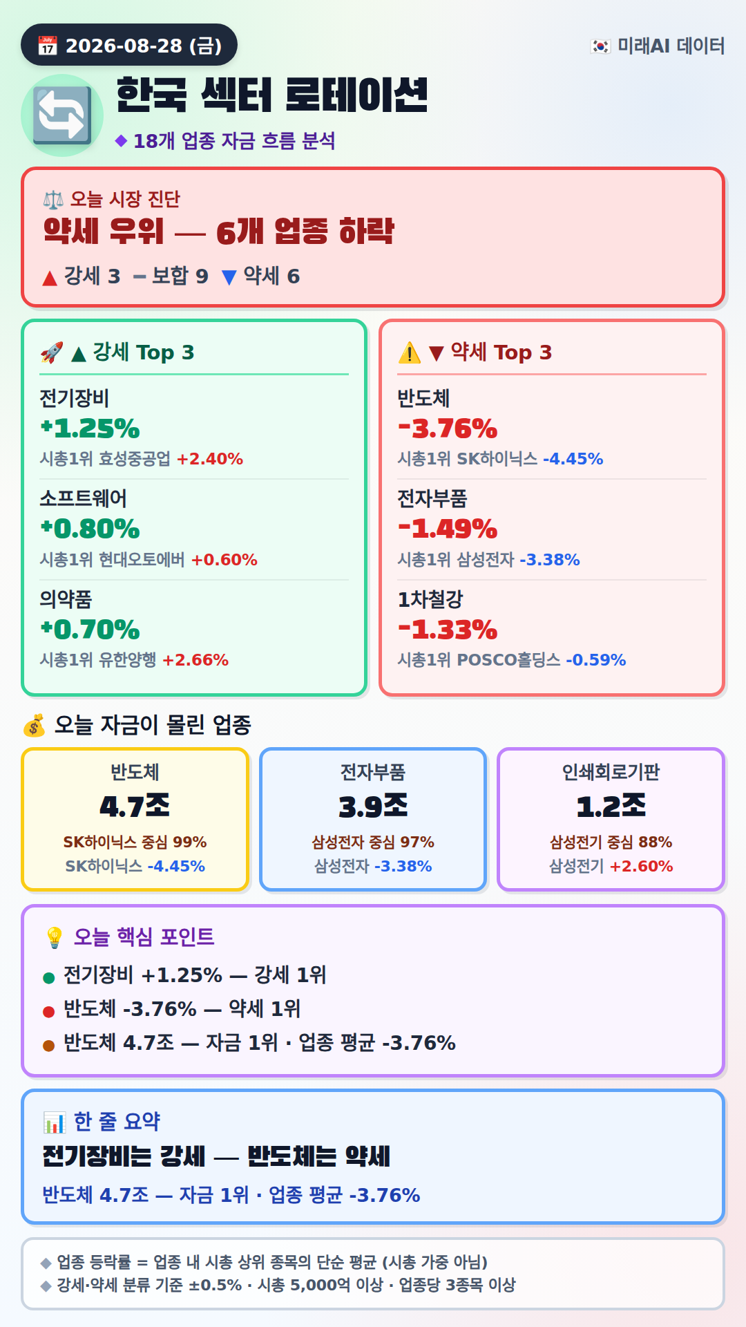 반도체 폭락, 전기장비 강세
