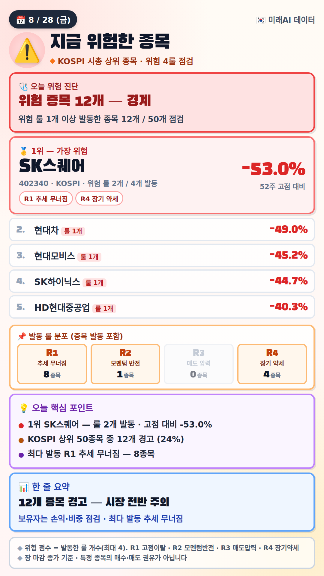 위험 종목 12개, 경계 신호
