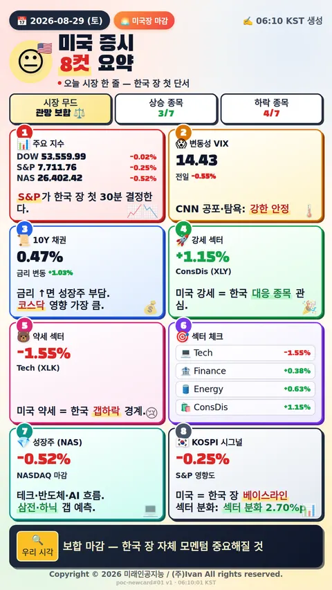 미국 시장 마감 정리