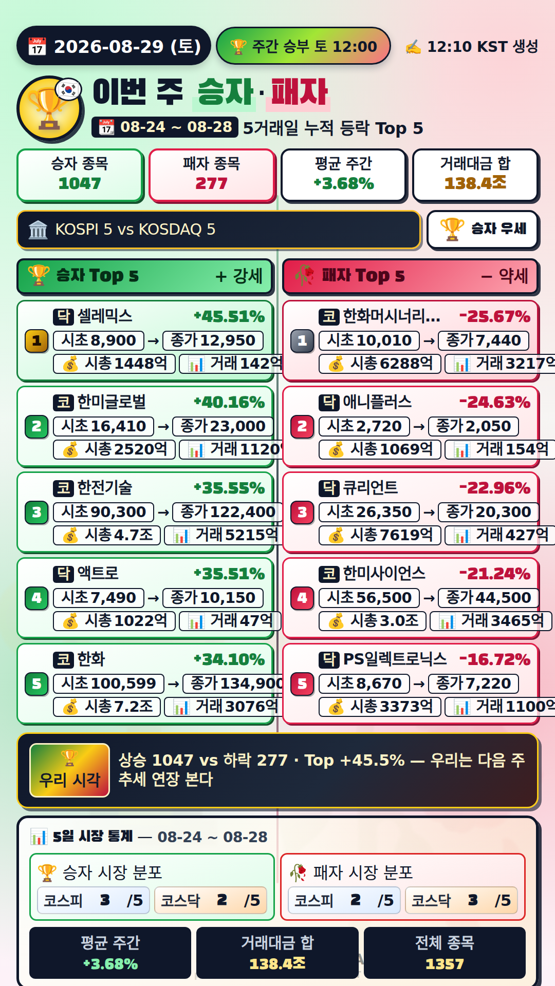이번 주 승자, 패자 분석
