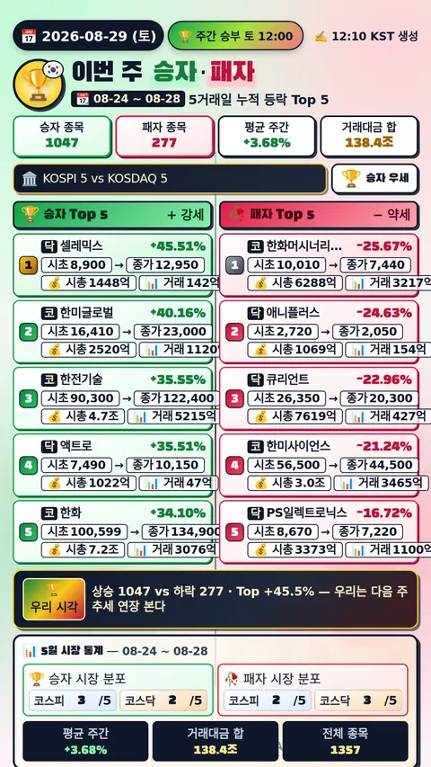 이번 주 승자와 패자