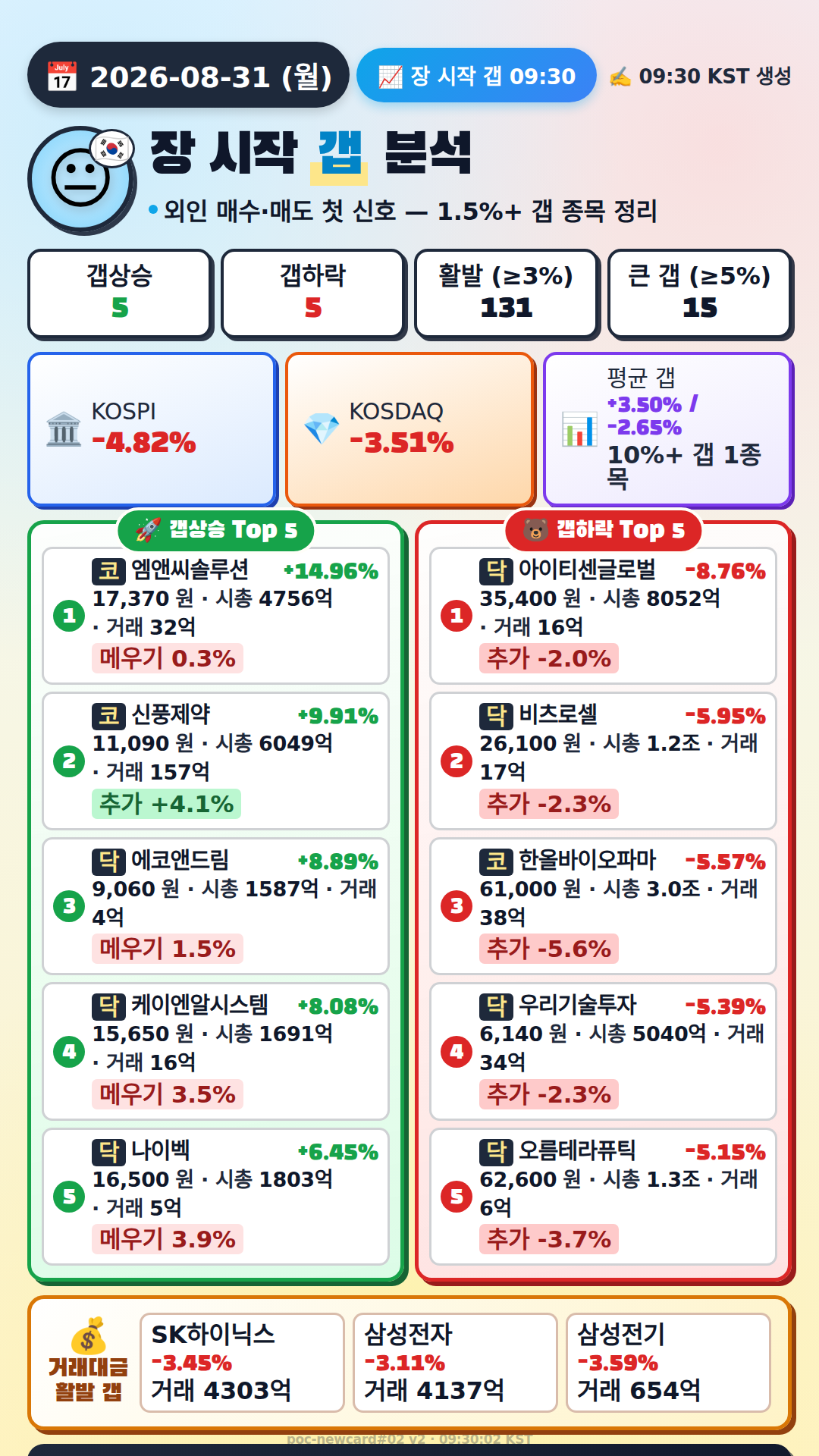장 시작 갭 분석