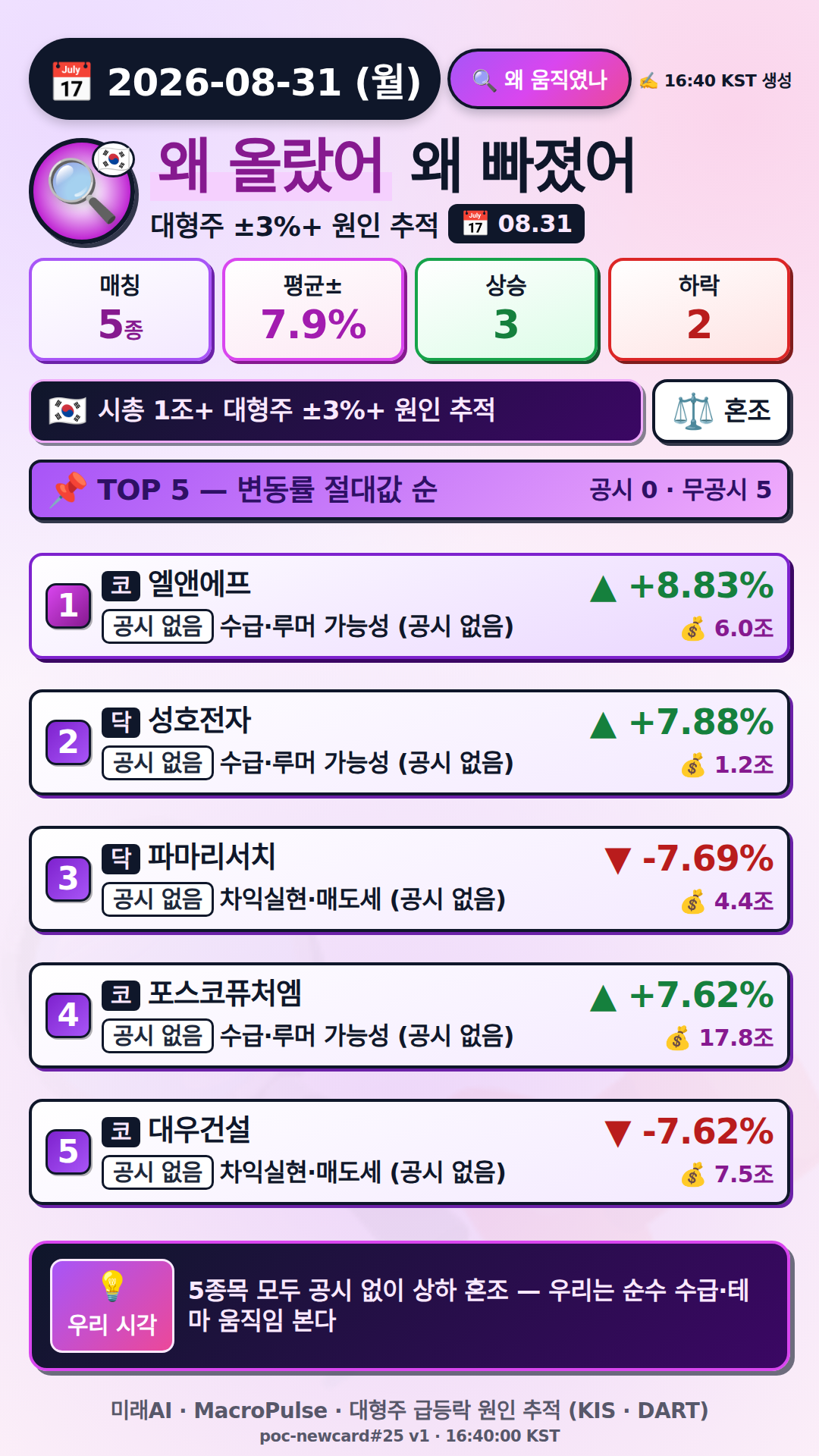 왜 올랐어/빠졌어