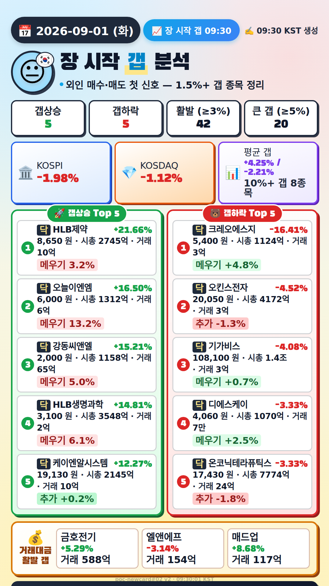 장 시작 갭 분석
