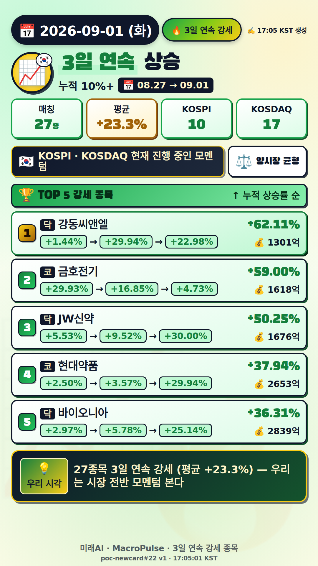 3일 연속 급등