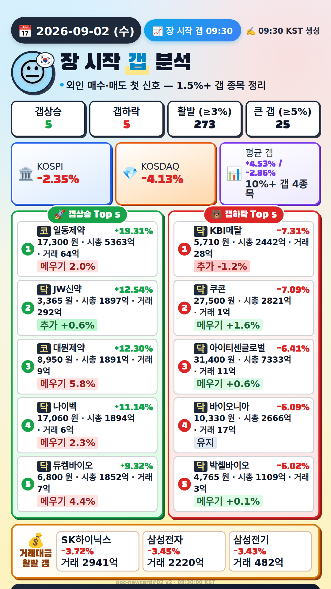 장 시작 갭 분석