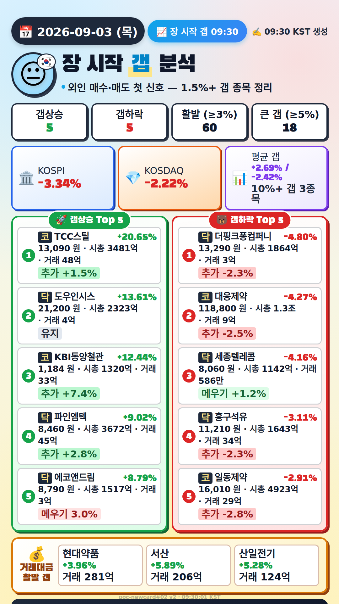 장 시작 갭 분석