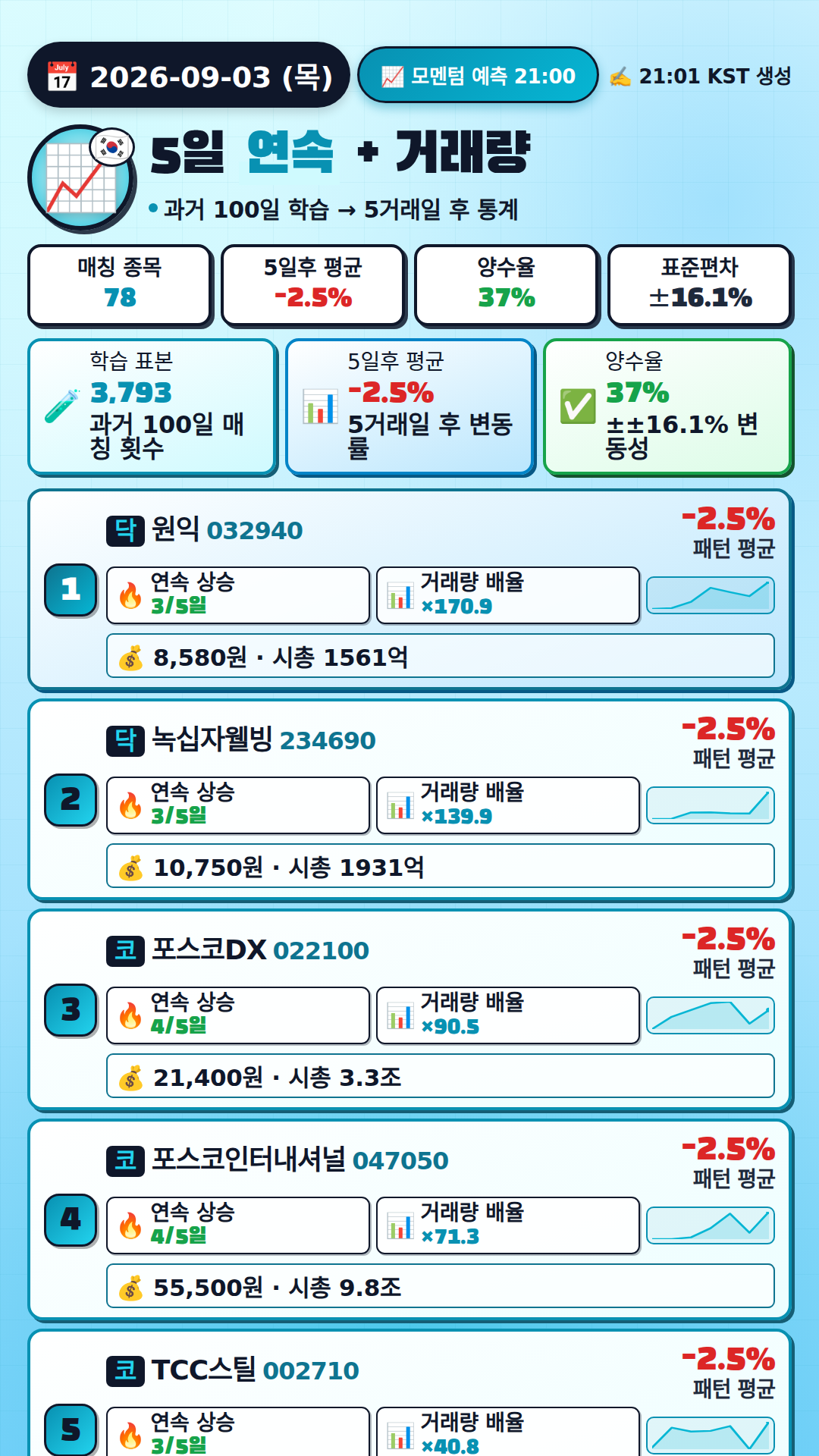 모멘텀 + 거래량 예측
