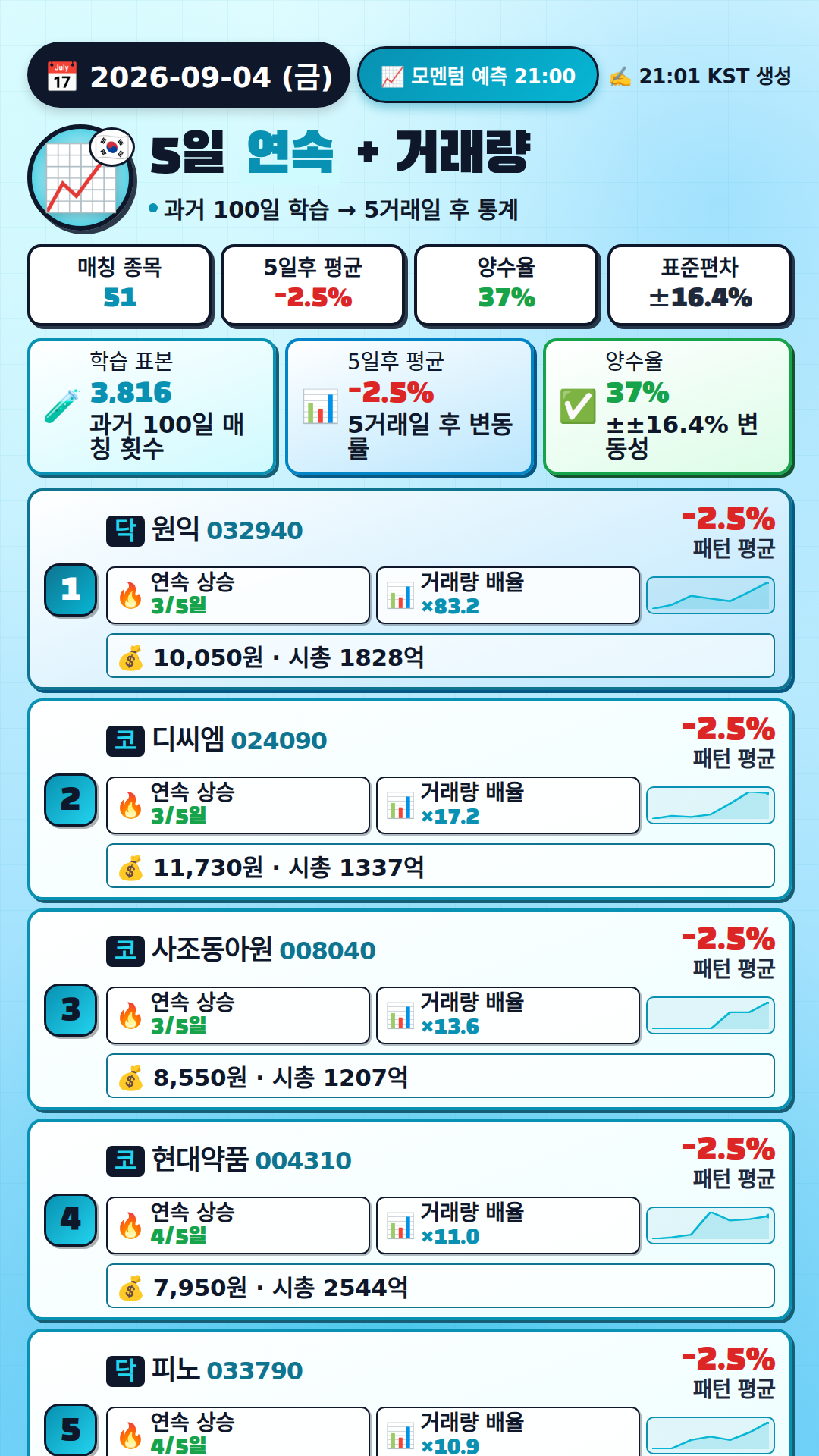 모멘텀 + 거래량 예측