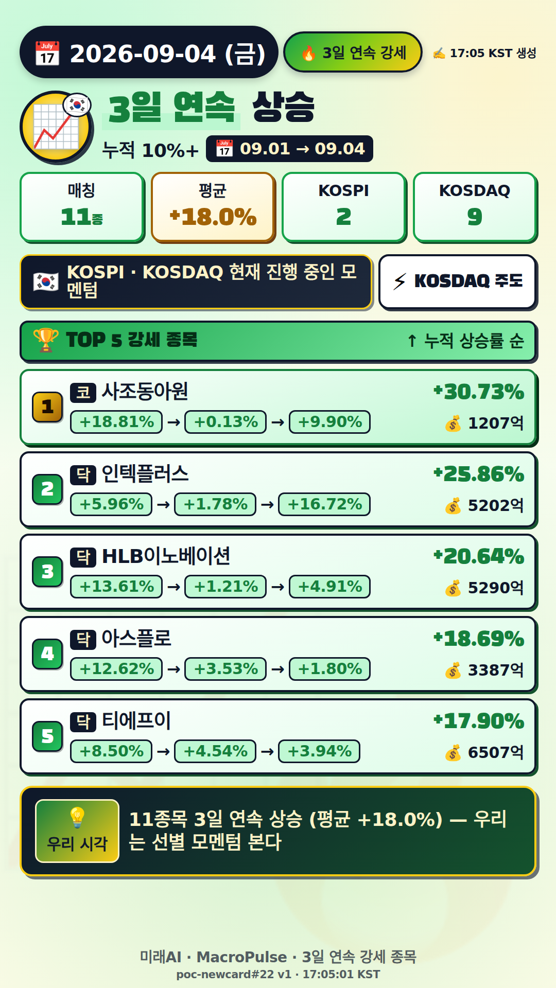 3일 연속 급등