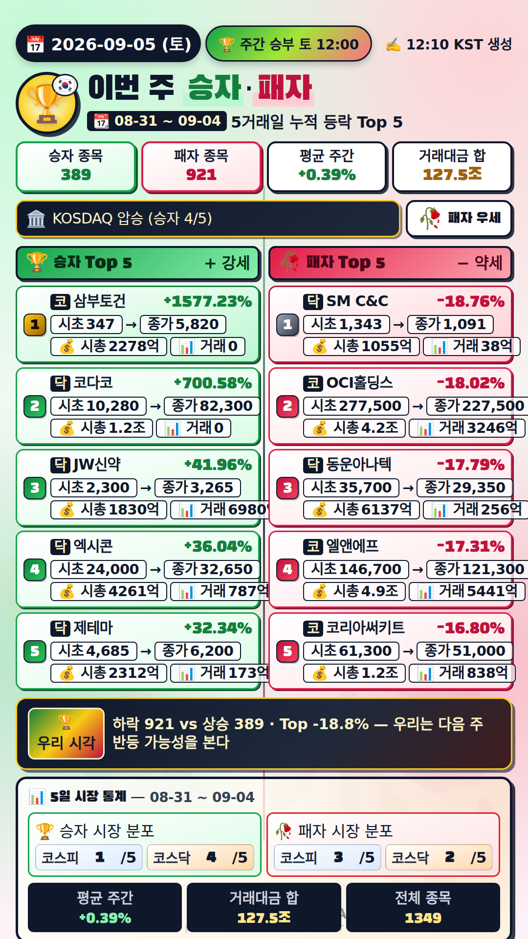이번 주 승자와 패자