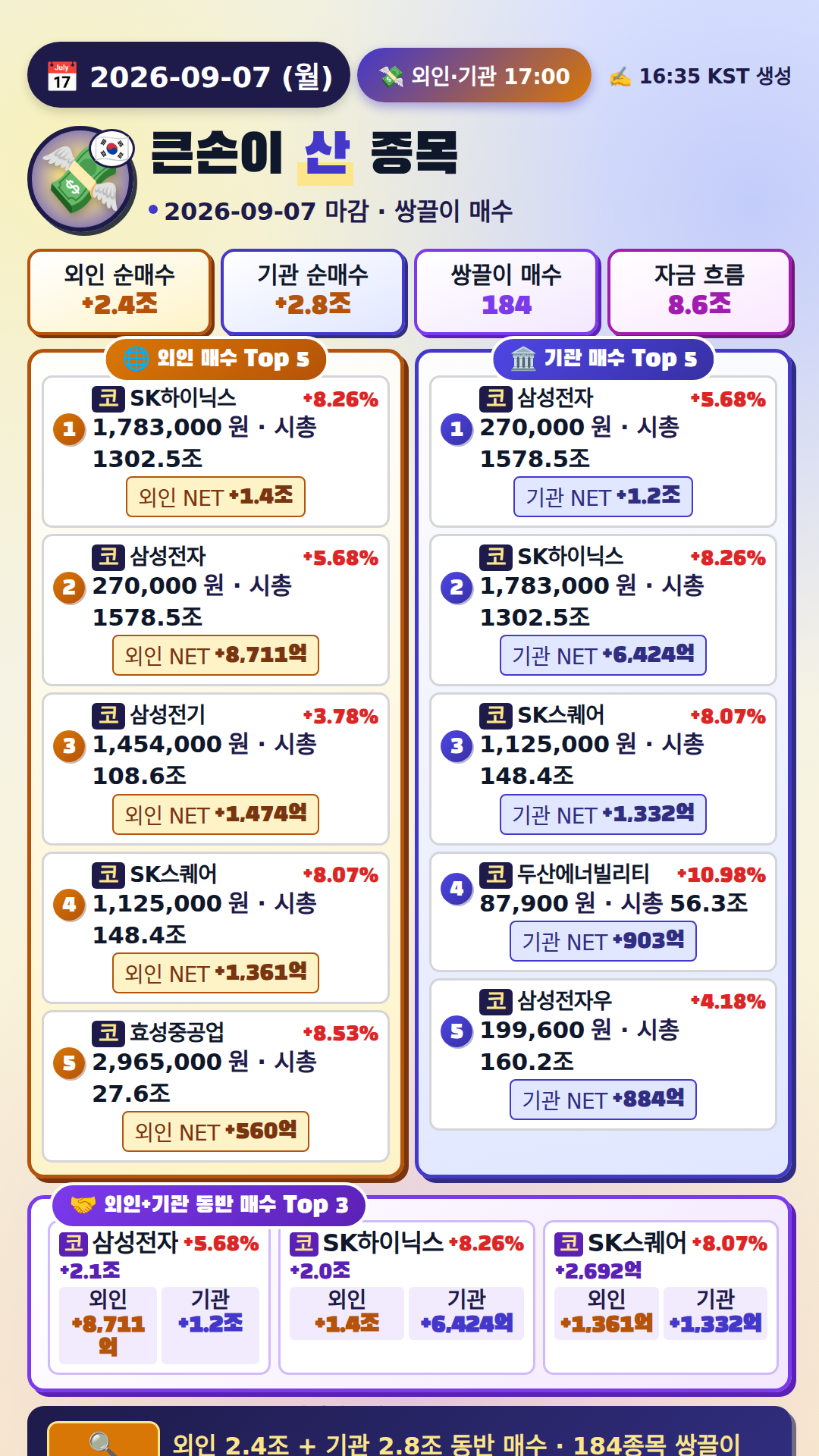 외국인·기관 매매 Top