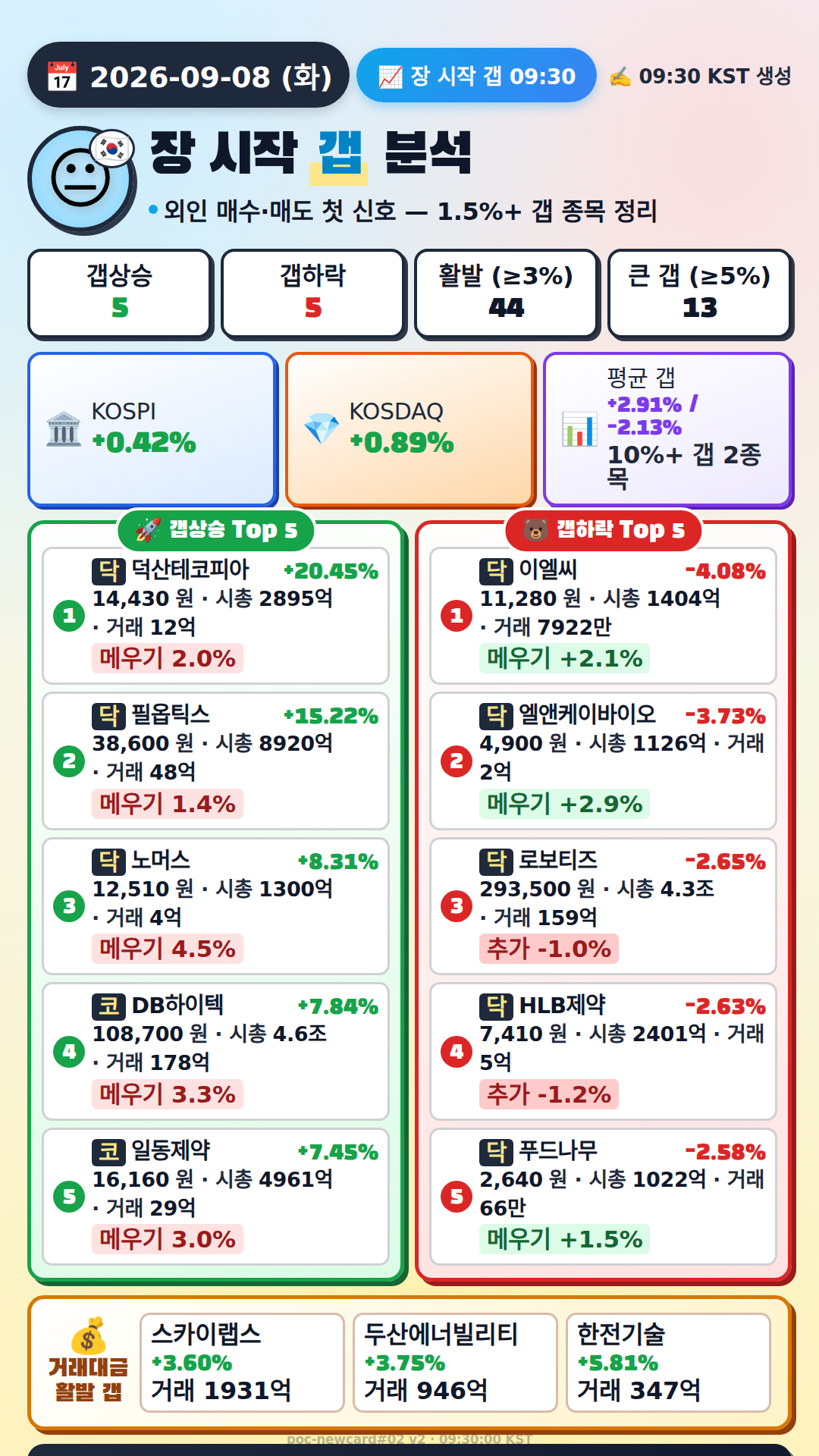 장 시작 갭 분석