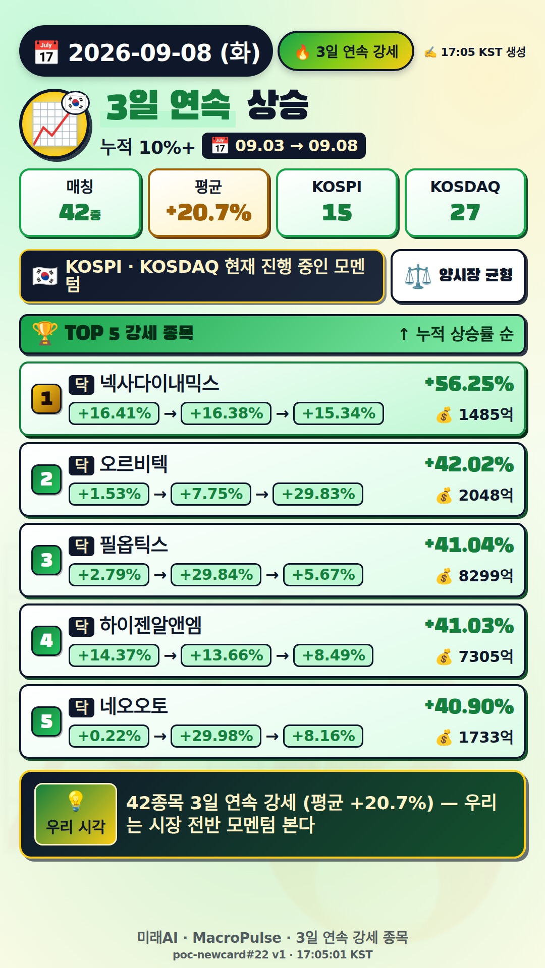 3일 연속 급등
