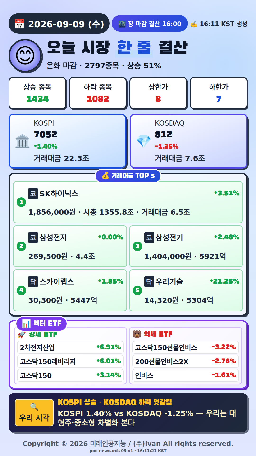 오늘 시장 한줄 요약
