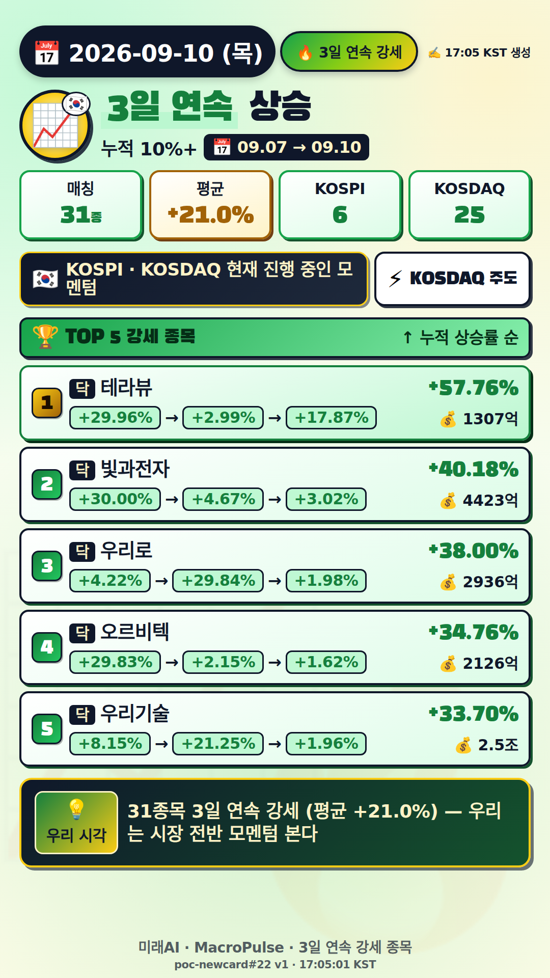 3일 연속 급등