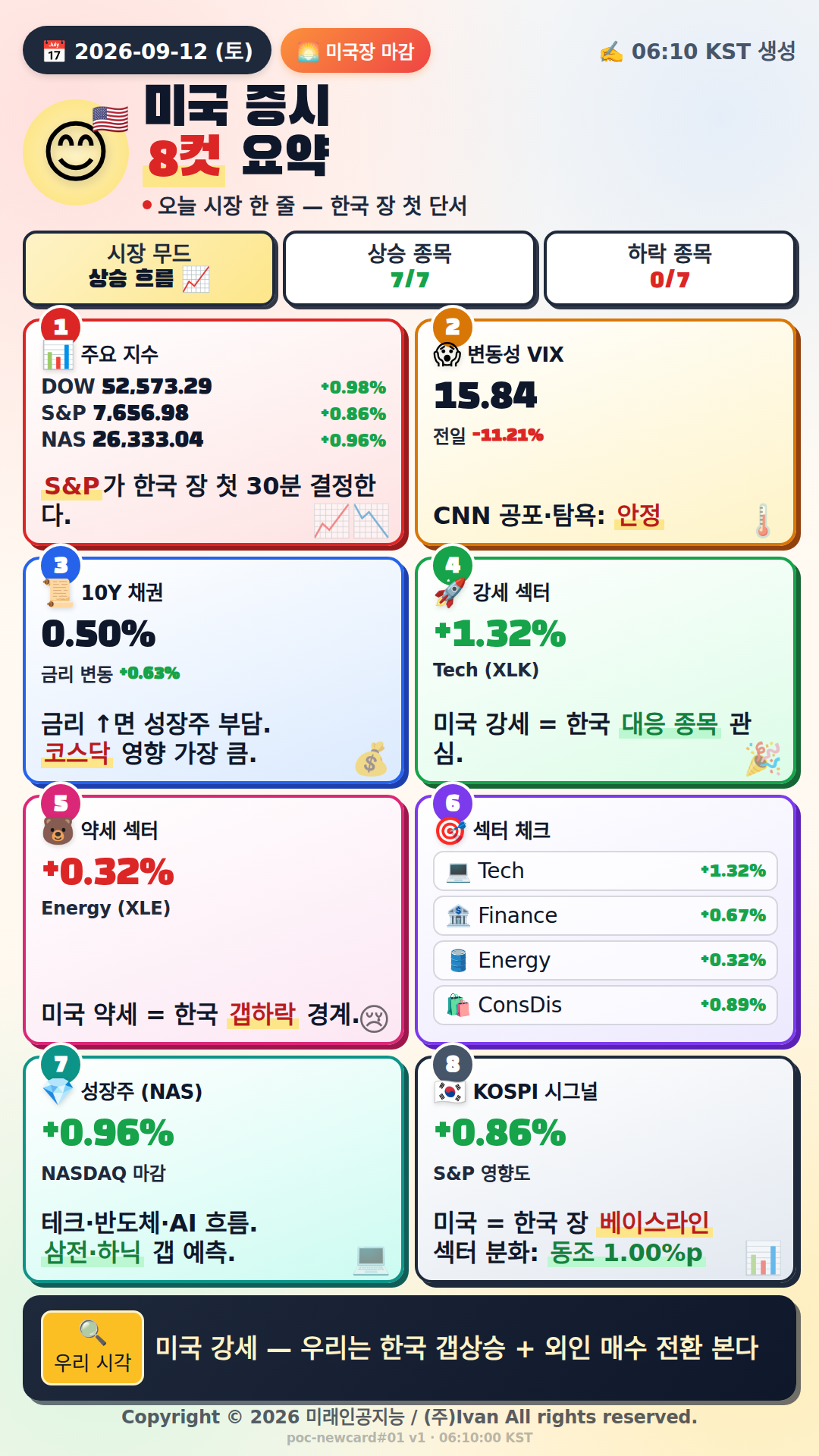 미국 시장 마감 정리