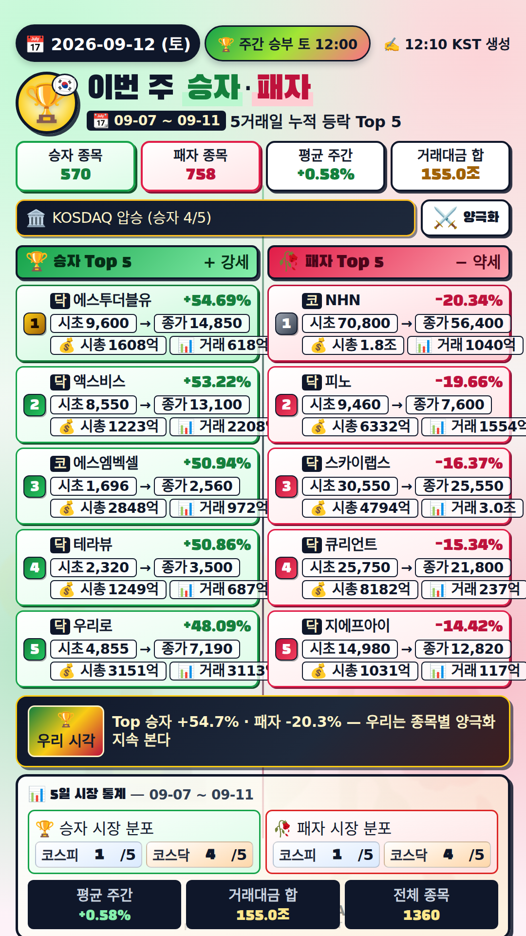이번 주 승자와 패자