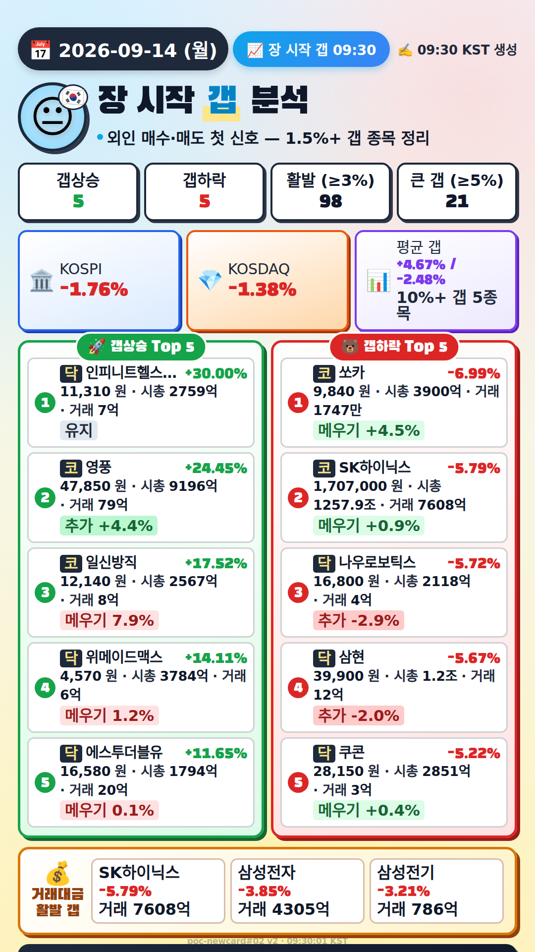 장 시작 갭 분석