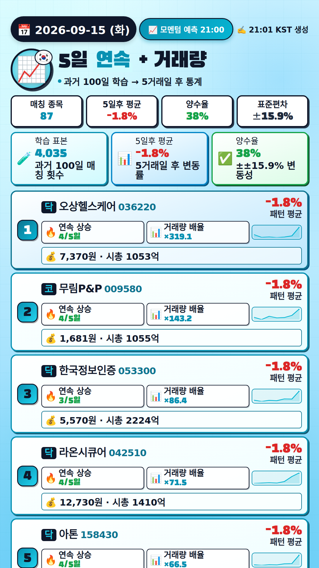 모멘텀 + 거래량 예측