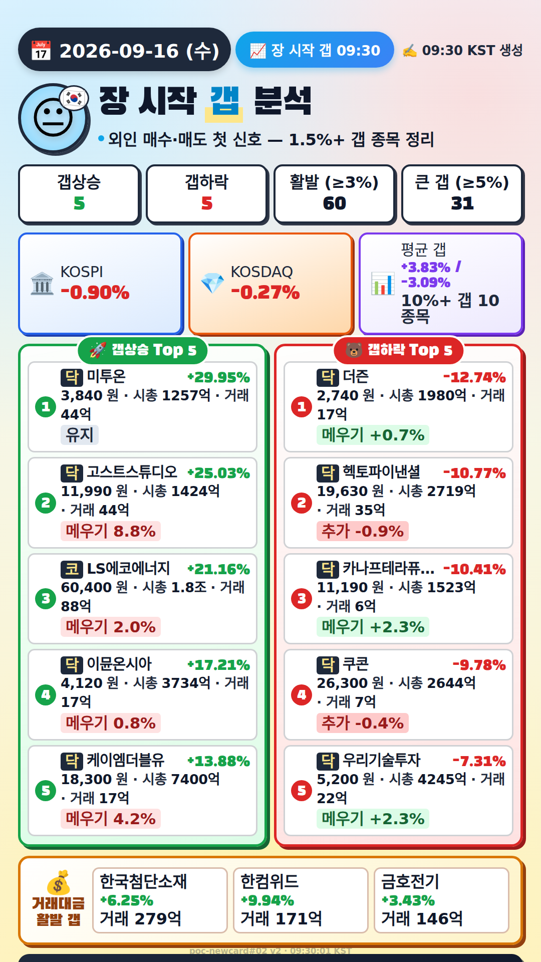 장 시작 갭 분석