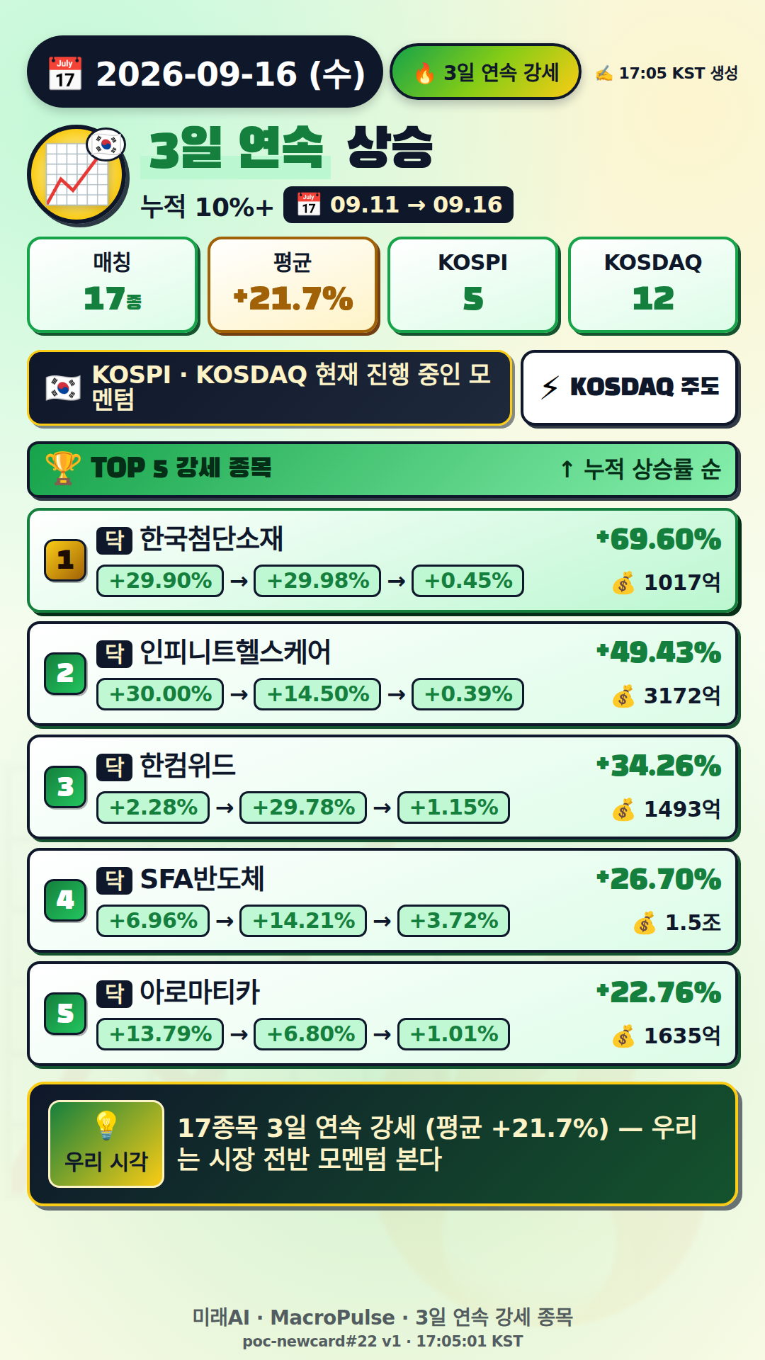 3일 연속 급등