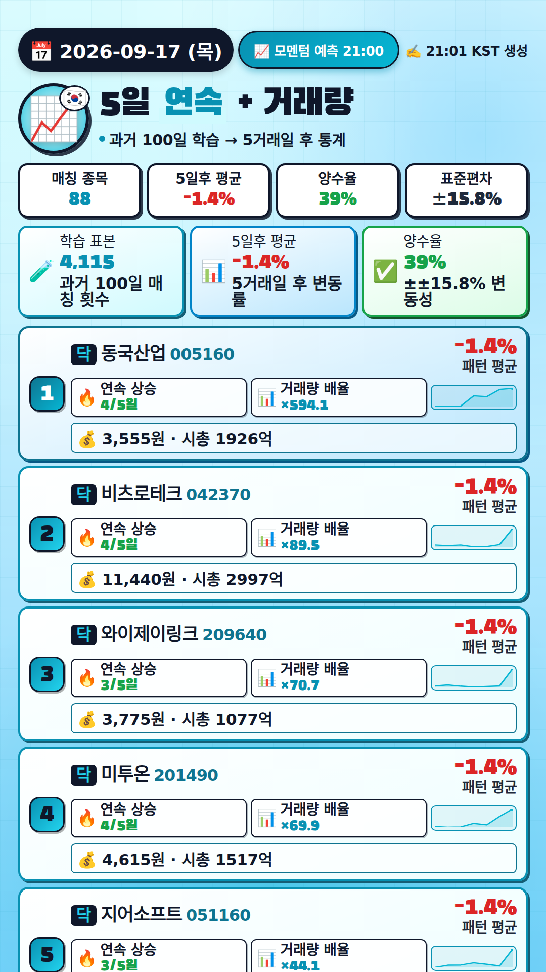 모멘텀 + 거래량 예측