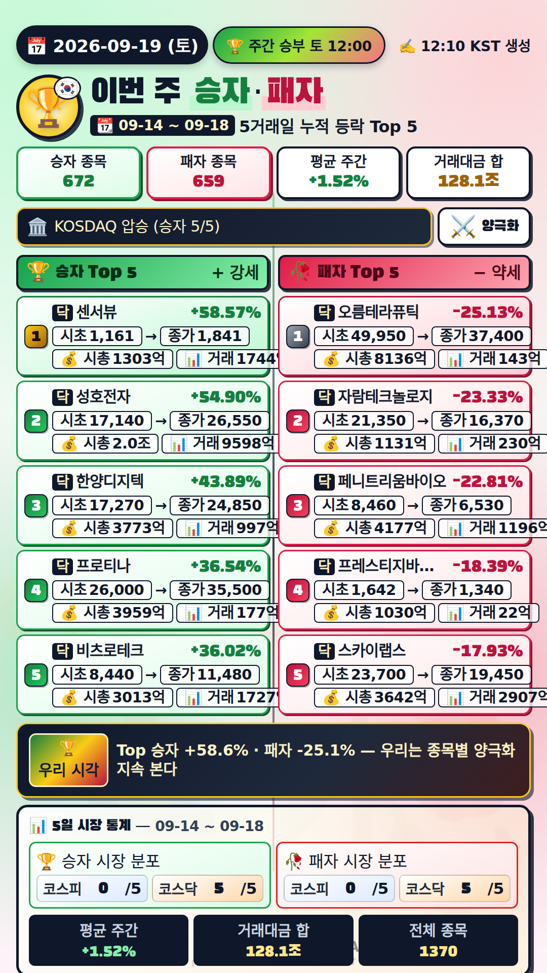 이번 주 승자와 패자