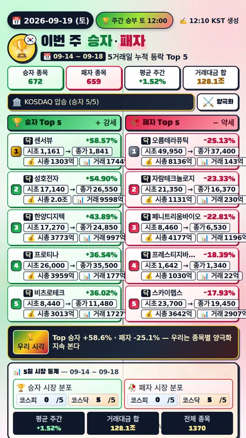 이번 주 승자와 패자