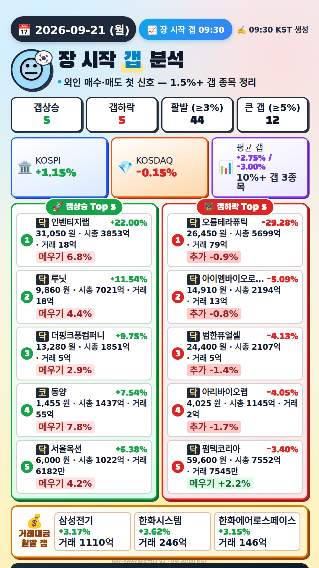장 시작 갭 분석